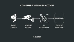 Computer Vision In Action